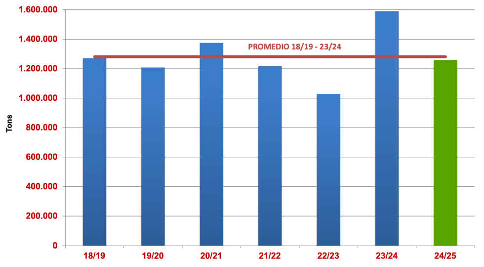 Evolucin de la produccin de limn en Espaa (toneladas). Fuente: AILIMPO