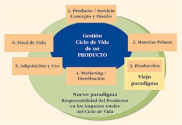 Figura 1. El nuevo paradigma de responsabilidad para el productor en todas las etapas del ciclo de vida de un Producto