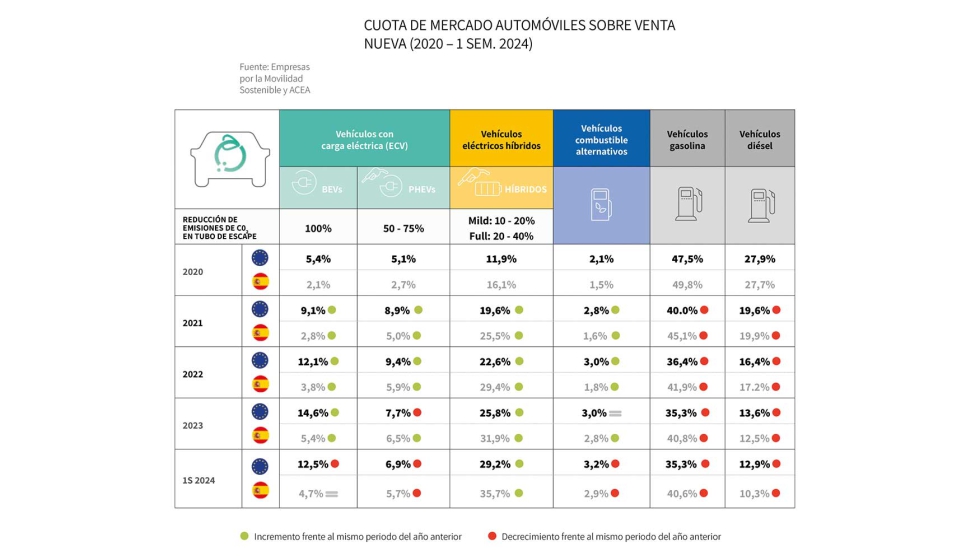 Por primera vez en Espaa, la cuota de venta nueva de vehculos enchufables super al disel en el primer semestre 2024