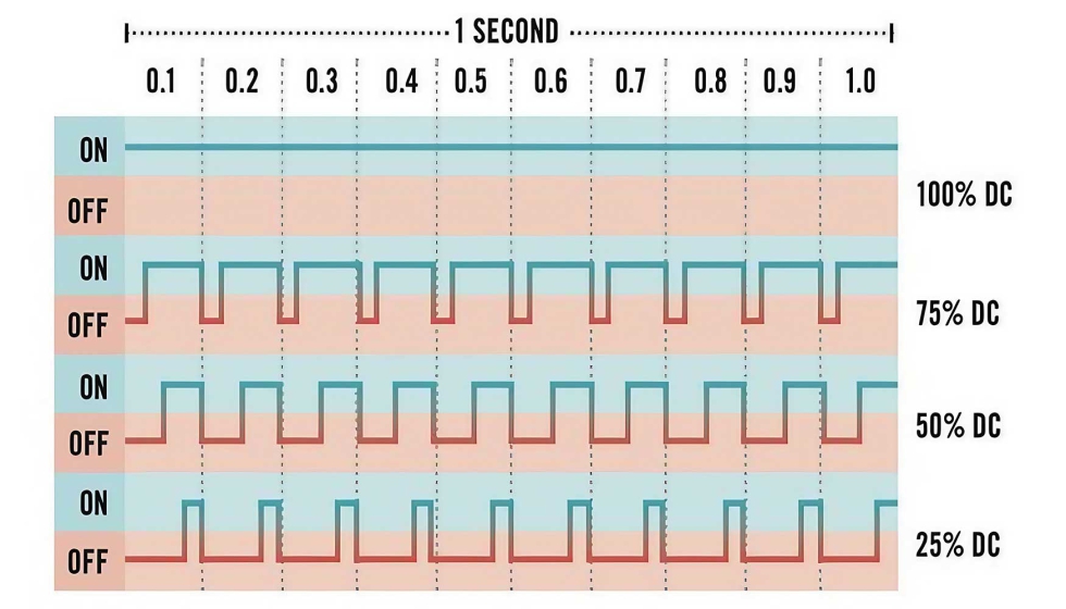 Figura 3. Diferentes porcentajes de apertura (DC, del ingls duty cycle) de boquilla PWM de frecuencia 10 Hz. Fuente: Virk and Meena, 2022...