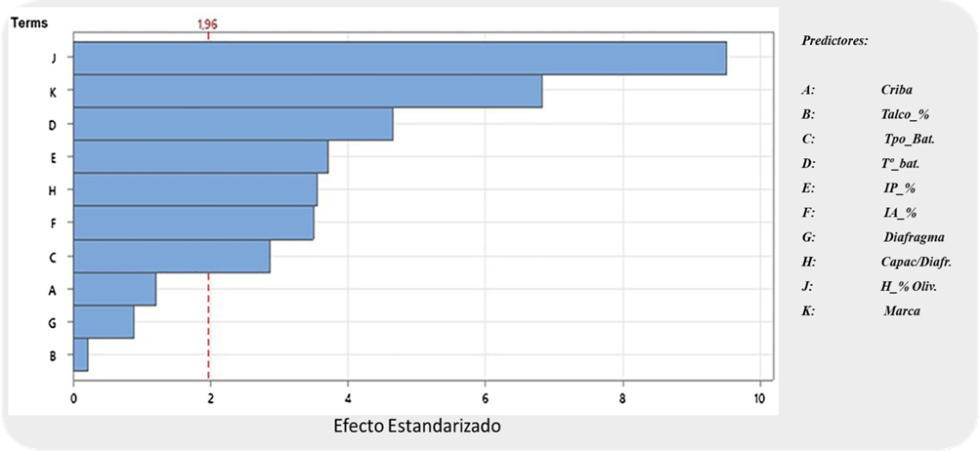 Fig. 1. Diagrama Pareto de efectos estandarizados de diferentes regulaciones sobre las prdidas de aceite en el orujo (α = 0.05)...