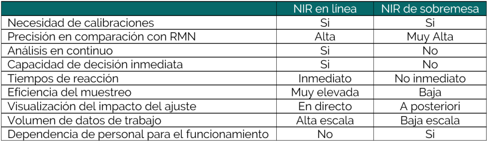 Ilustracin 7 Tabla comparativa de funcionalidades NIR en lnea vs laboratorio