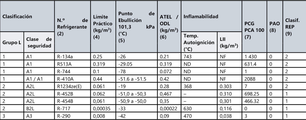 Tabla de refrigerantes simplificada a los refrigerantes ms empleados en climatizacin