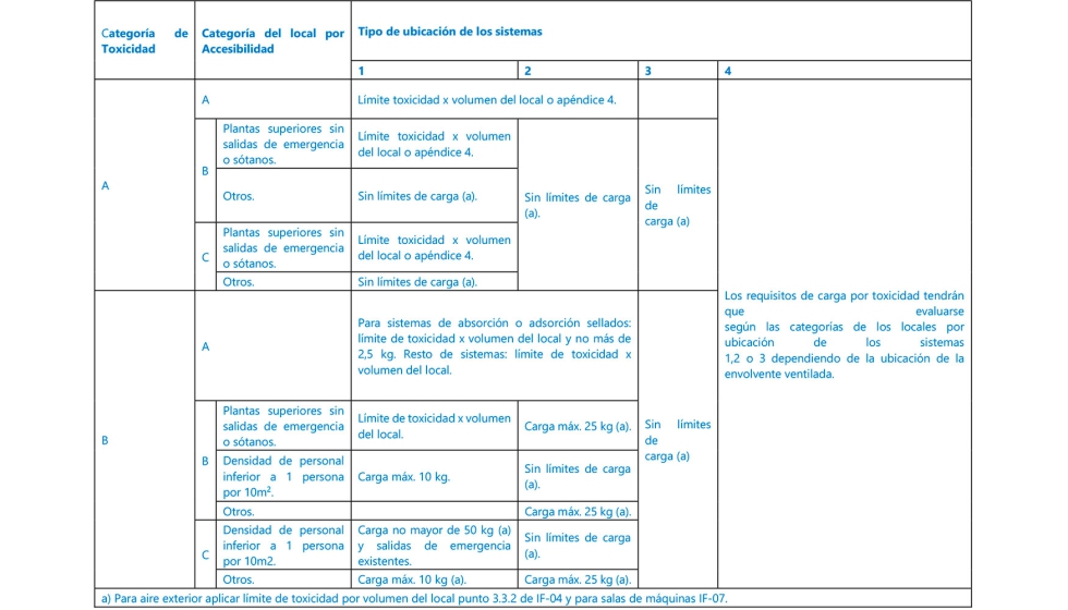 Tabla A. Requisitos de lmite de carga para refrigerantes basados en su toxicidad