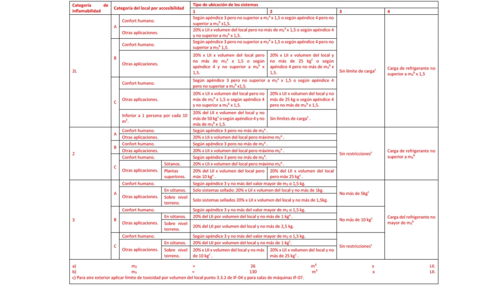 Tabla B. Requisitos de lmite de carga para sistemas de refrigeracin basados en la inflamabilidad