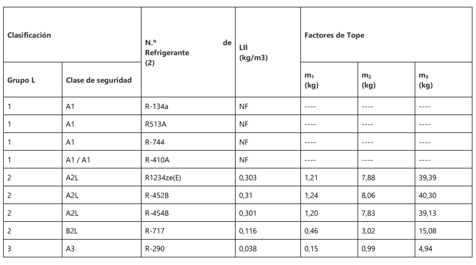 Factores de Tope