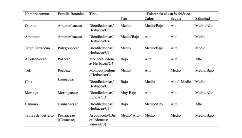 Tabla 1. Lista de cultivos NUS con potencial de cultivo en ambientes mediterrneos