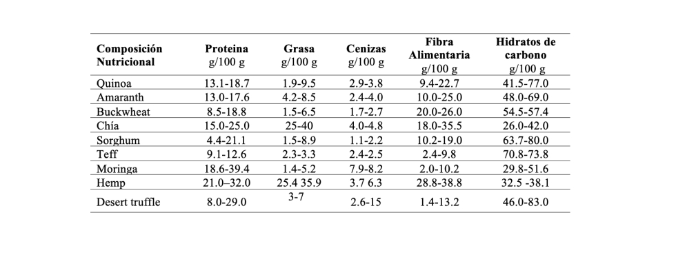 Tabla 2. Composicin nutricional de NUS seleccionados con potencial de cultivo en zonas mediterrneas