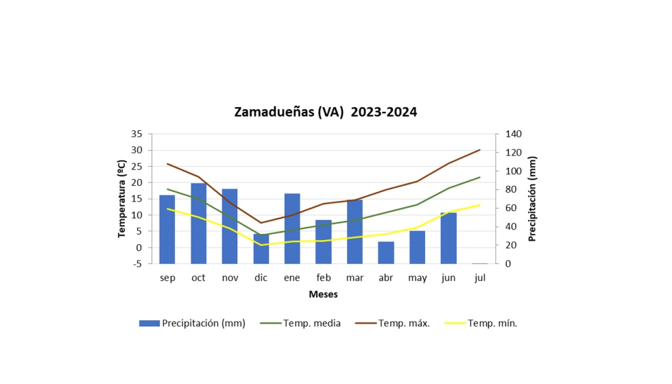 Figura 1. Grfica datos climticos campaa 2023-2024. Localidad: Zamadueas (VA)