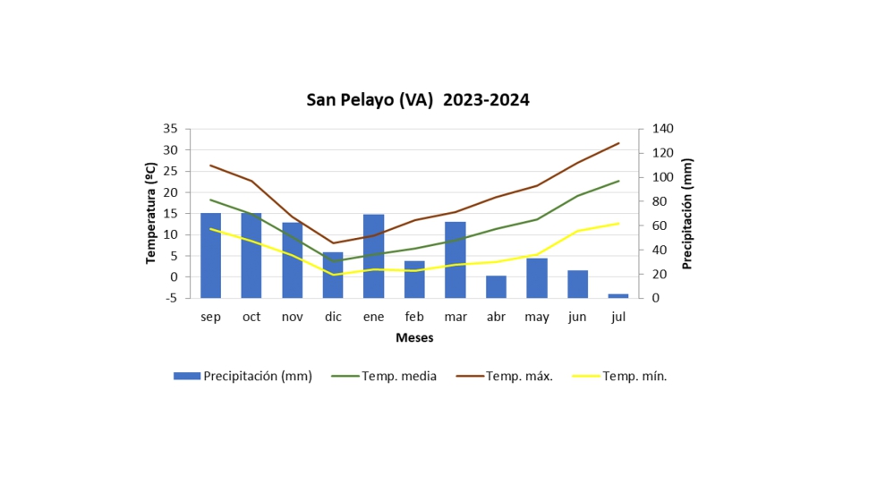 Figura 2. Grfica datos climticos campaa 2023-2024. Localidad: San Pelayo (VA)