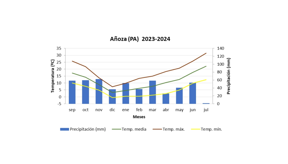 Figura 3. Grfica datos climticos campaa 2023-2024. Localidad: Aoza (PA)