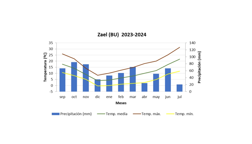 Figura 4. Grfica datos climticos campaa 2023-2024. Localidad: Zael (BU)