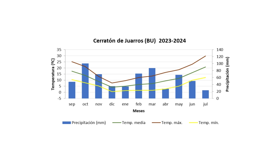 Figura 5. Grfica datos climticos campaa 2023-2024. Localidad: Cerratn de Juarros (BU)