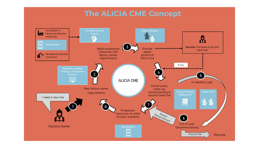 Foto de El proyecto ALICIA de la UE disea una economa circular para lneas de produccin