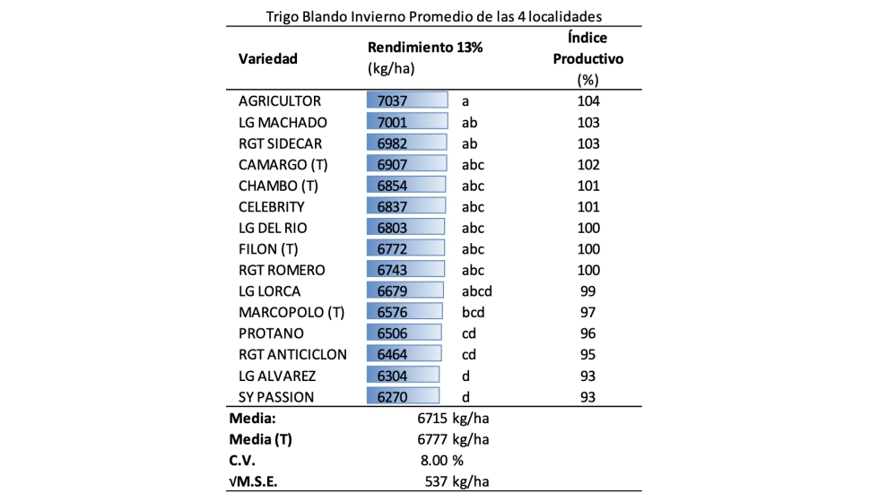 Cuadro 7. Resultados de Ensayo de variedades de trigo blando de invierno ms sembradas. Zael (Burgos)