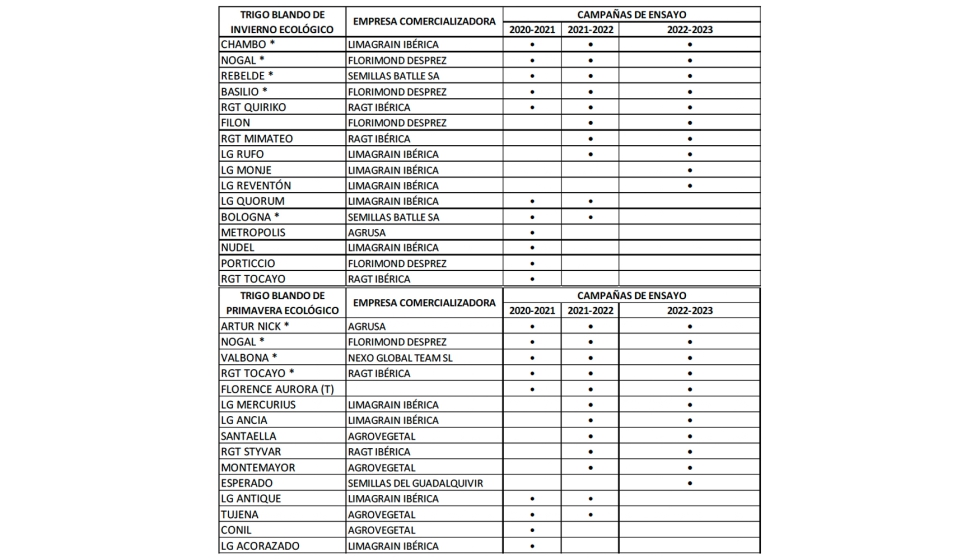 Tabla 1. Variedades de trigo blando ecolgico de invierno y primavera que se han ensayado en la red GENVCE las campaas 2020-2021, 2021-22 y 2022-23...