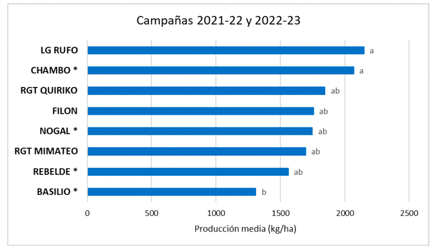 Figura 2. Rendimiento de las variedades de trigo blando de invierno ecolgico ensayadas en las campaas 2021-22 y 2022-2023, en el marco de GENVCE...