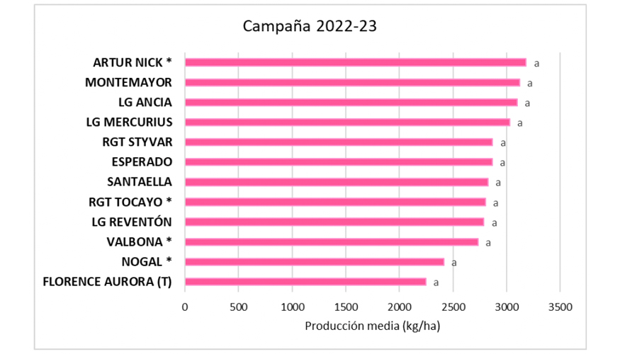 Figura 4. Rendimiento de las variedades de trigo blando de primavera ecolgico ensayadas en la campaa 2022-2023, en el marco de GENVCE...