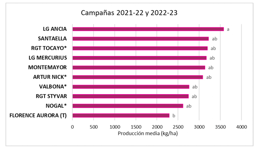 Figura 5. Rendimiento de las variedades de trigo blando de primavera ecolgico ensayadas en las campaas 2021-22 y 2022-2023, en el marco de GENVCE...