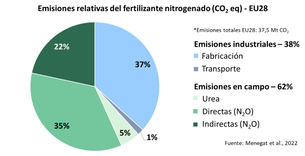 Figura 1. Emisiones de gases de efecto invernadero estimada de los fertilizantes nitrogenados en EU28. Adaptado de Menegat et al., 2022...