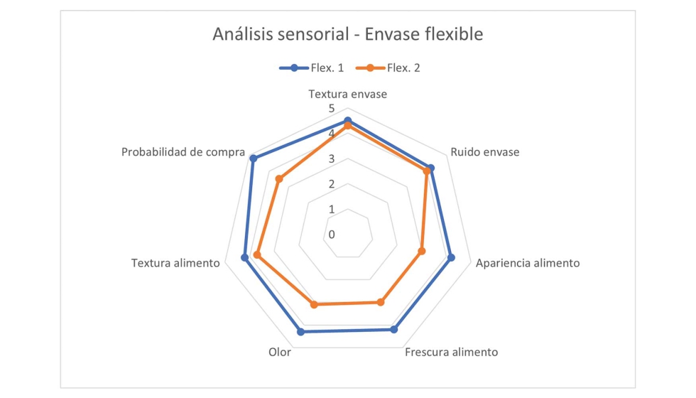 Figura 1. Anlisis sensorial de las bolsas de ensalada fresca