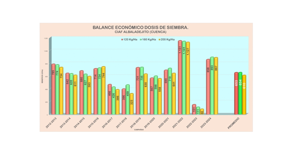 Grfica 2. Comparativa del beneficio econmico en el ensayo de dosis de siembra en CIAF Albaladejito. Campaas 2012 a 2024...