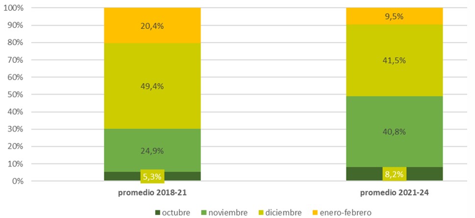 Figura 1. Reparto por meses de la produccin de aceites de oliva vrgenes en la provincia de Badajoz entre las campaas 2018-21 y 2021-24...