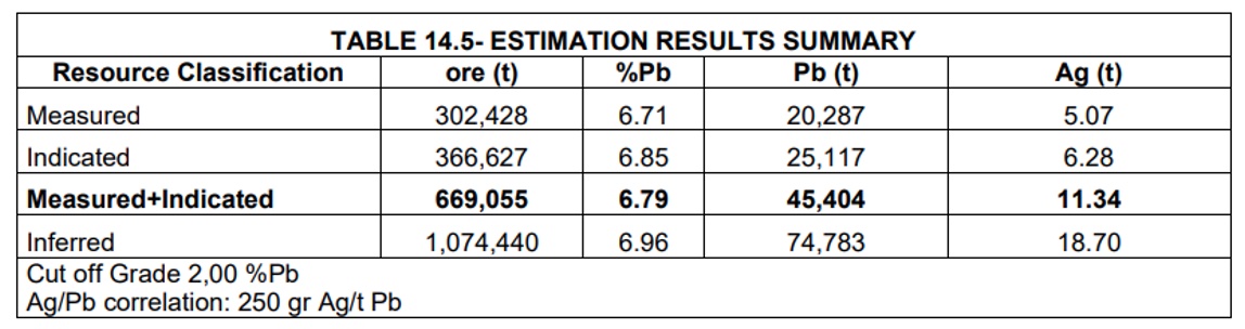 Tabla 1. Recursos calculados segn informe de recursos NI 43-101