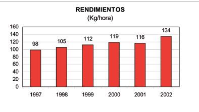 Figura 5. Productividad aos 1997- 2002