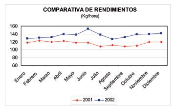 Figura 6. Comparativa productividad aos 2001 y 2002