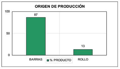 Figura 7. Distribucin actual de la produccin en % sobre el peso total