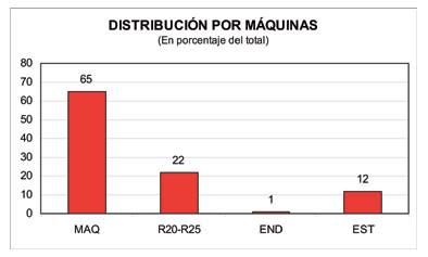 Figura 9. Distribucin por mquinas