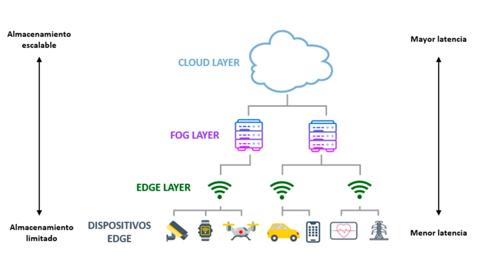 Figura 1. Jerarqua de edge, fog y cloud computing