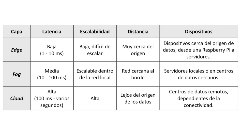 Tabla 1: Caractersticas de edge, fog y cloud computing