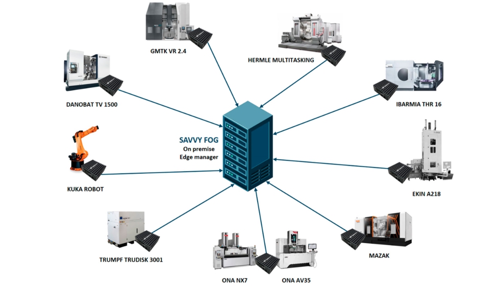 Figura 2: Arquitectura del Savvy Fog en el CFAA