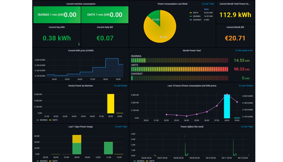 Figura 4: Panel con el consumo energtico de las mquinas del CFAA y el precio de la luz