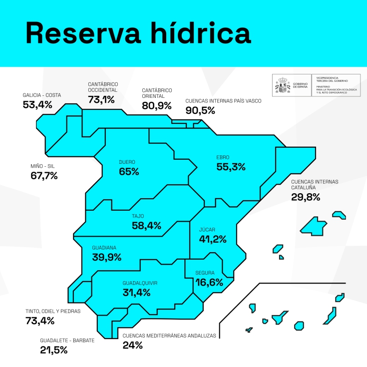 Actualmente la reserva hdrica es de 27.252 hectmetros cbicos