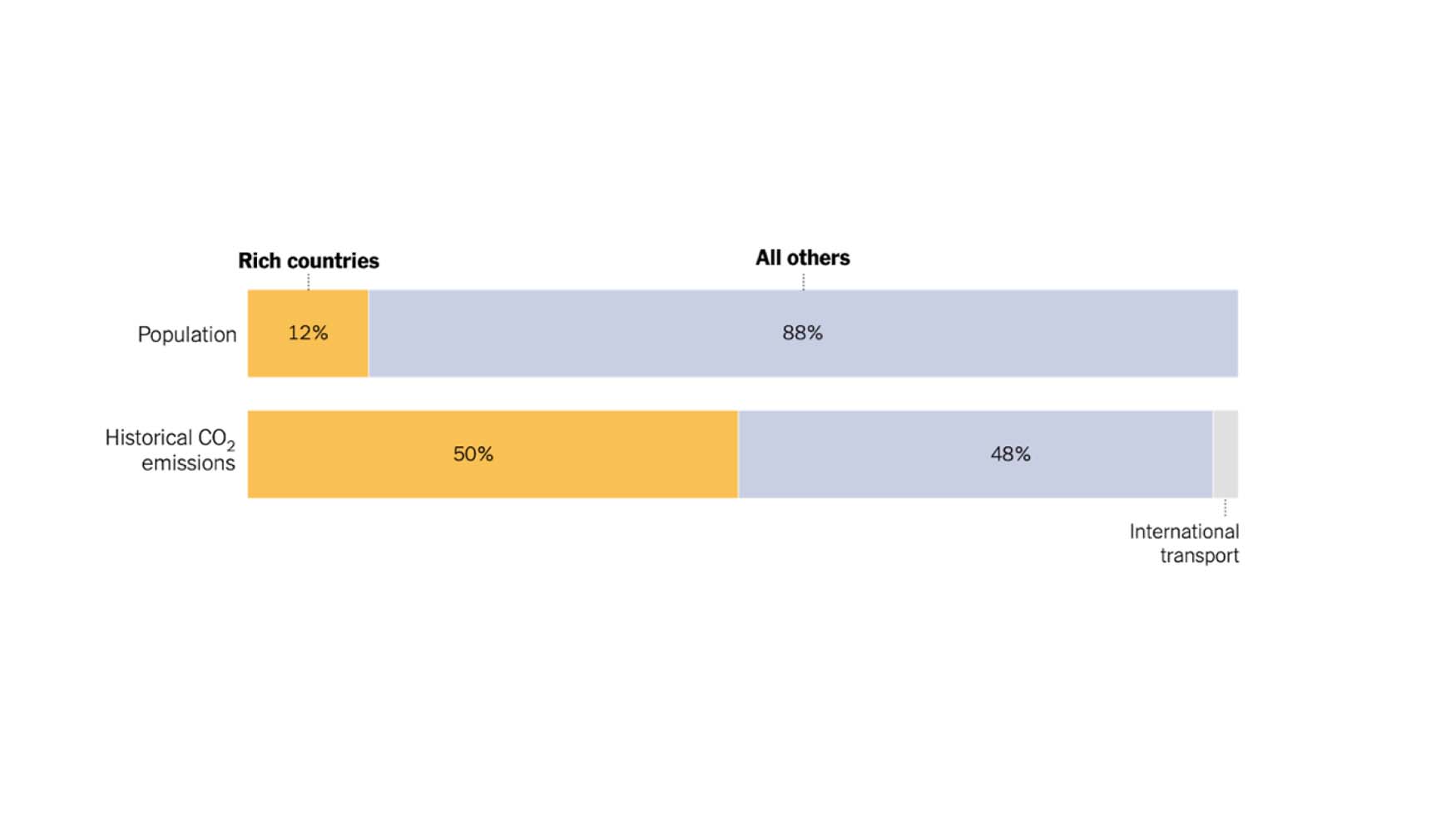 Figura 2: Dados da populao do ano de 2020. Fonte: The New York Times, 2021