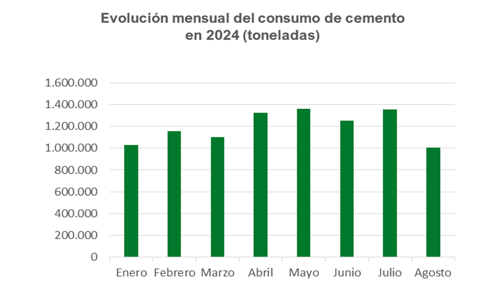 Consumo de cemento en 2024. Fuente: Oficemen