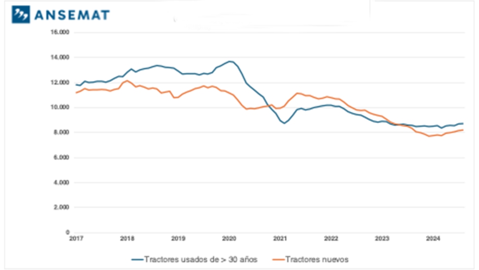 Registro anual de tractores agrcolas (Fuente: ANSEMAT, a partir de datos del ROMA)