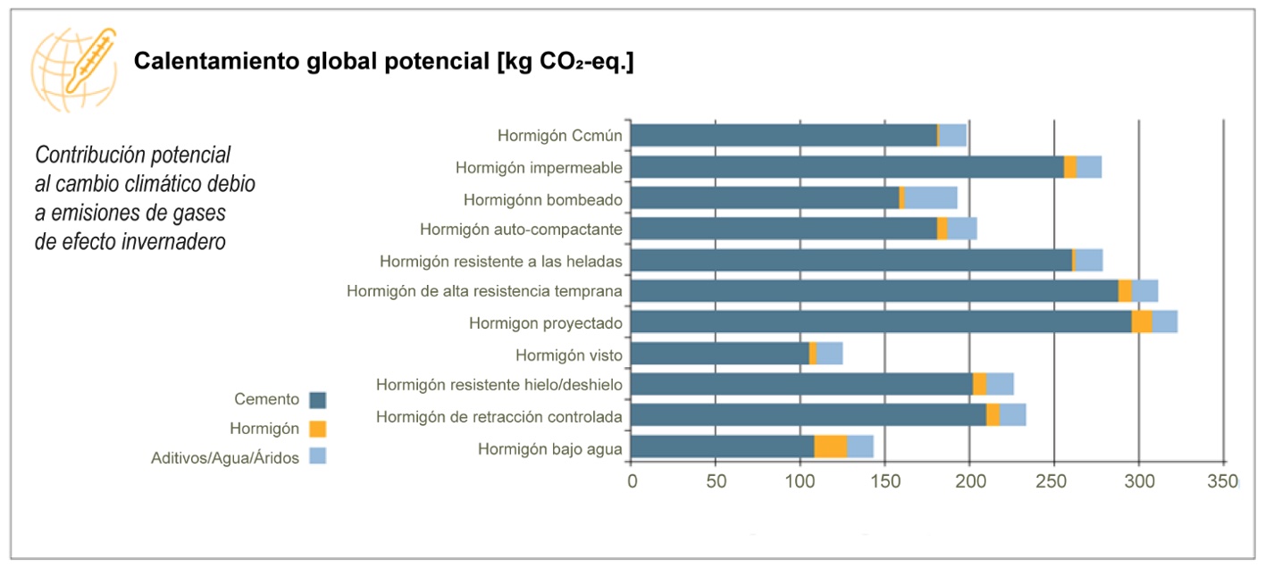 Figura 1: Contribucin potencial de 1 m3 cemento o a la emisin de gases de efecto invernadero (Fuente: Sika)