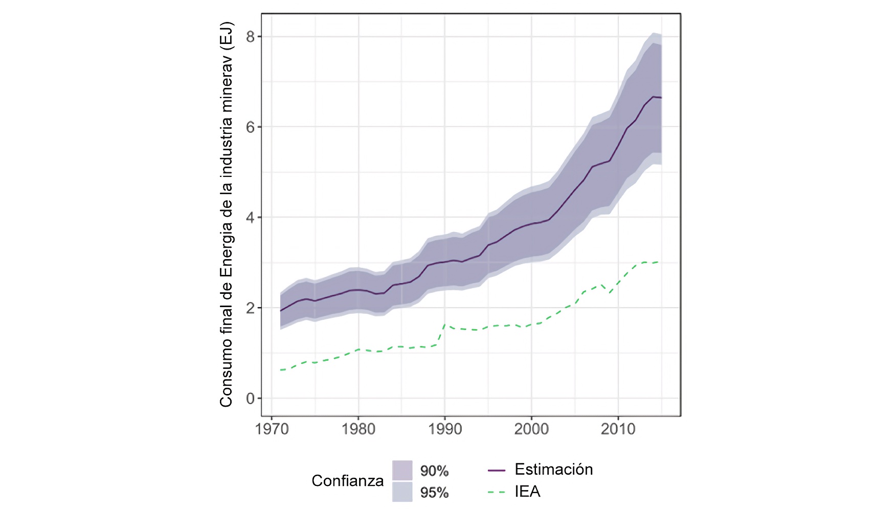 Figura 4: Consumo de energa de la industria minera desde el ao 1970 hasta el ao 2015. (Modificada de Aramendia et al., 2023)...