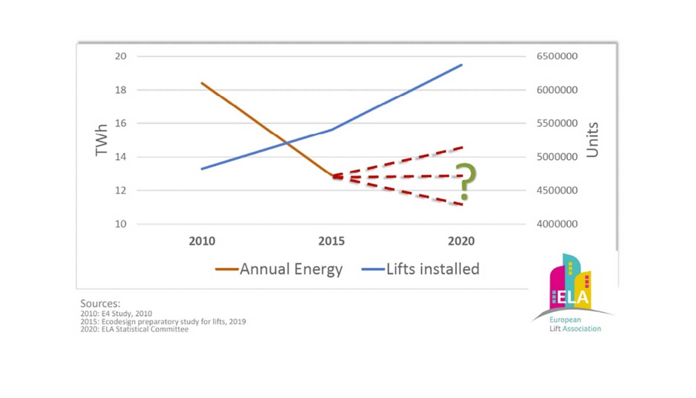 Figura 1. Consumo anual de energa de los ascensores europeos, estimacin [8]