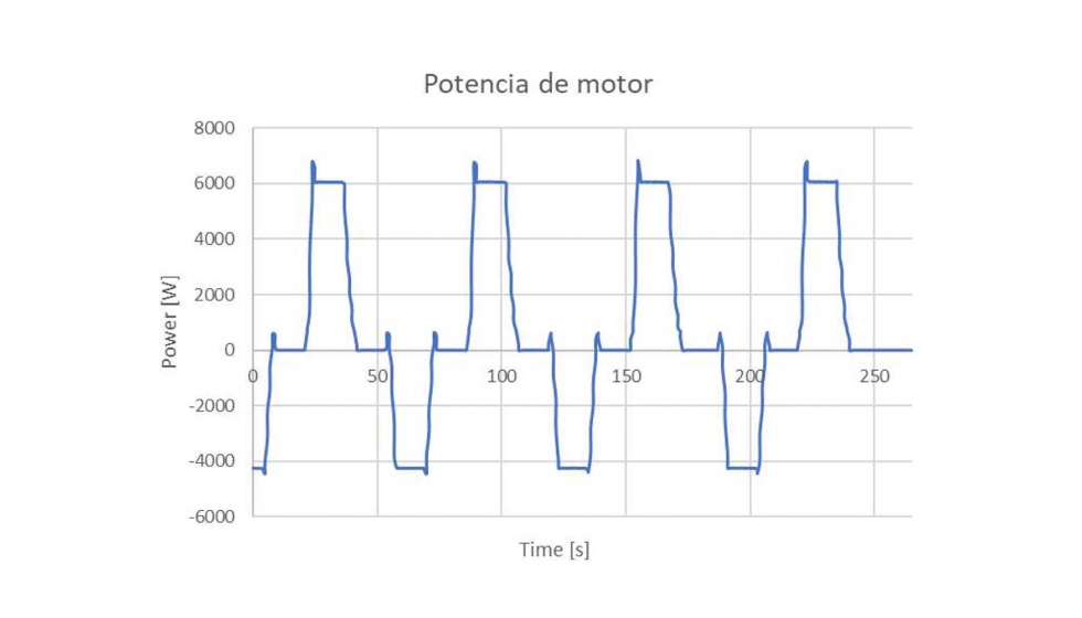 Figura 2. Ejemplo de potencia de motor en tiempo real de un ascensor de pruebas muy eficiente. Datos obtenidos en colaboracin con IMEM Lifts...