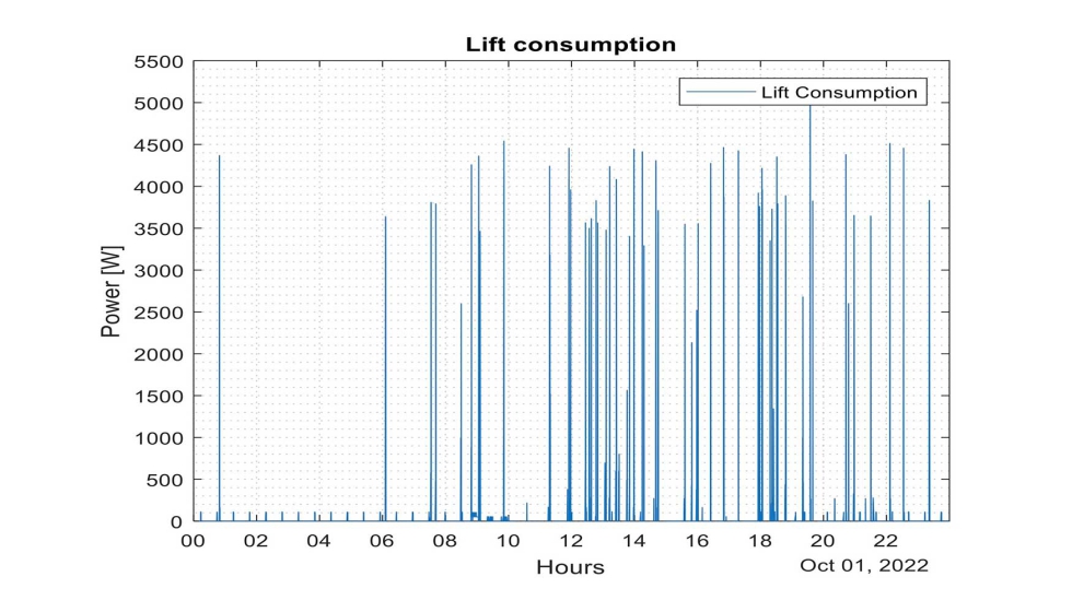 Figura 3. Ejemplo de potencia consumida de la red de un ascensor residencial a lo largo de un da completo...