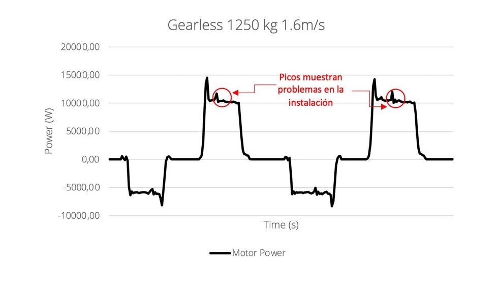 Figura 3. Potencia instantnea consumida y generada por un motor con picos en el arranque y en ciertos puntos de la trayectoria...