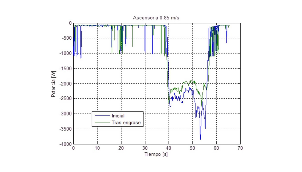 Figura 4. Potencia consumida por el motor (en negativo por estar medida al revs) antes y despus de un engrase de guas...