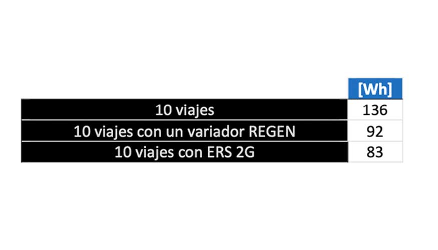 Tabla 1. Comparativa de resultados de 10 viajes siguiendo criterios ISO de medida en un ascensor de torre de pruebas de un fabricante en Espaa...