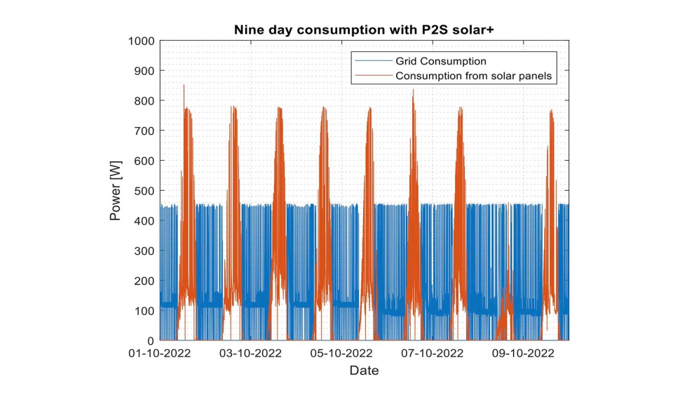 Figura 7. Ascensor solar. En naranja, el consumo proveniente de los paneles solares y en azul el consumo de la red al cargador de las bateras...