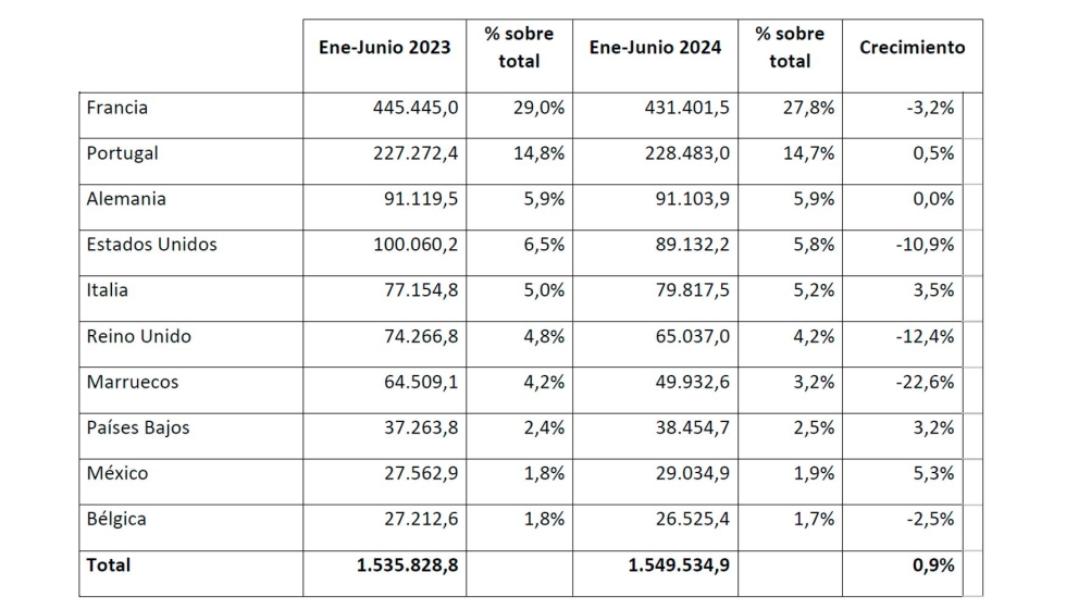 Ranking de destinos de la exportacin mueble espaol entre enero y junio de 2024 (en miles de euros). Fuente: Anieme / Estacom...